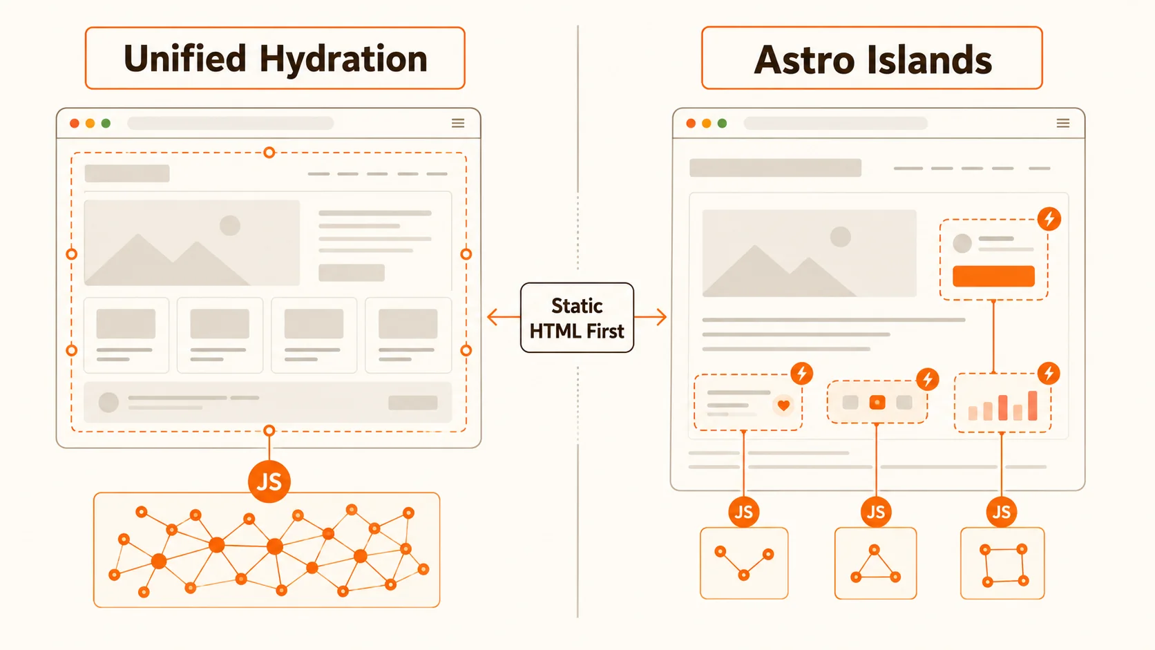 A technical architectural diagram comparing the selective hydration of Astro islands against the unified hydration model of a client-heavy web framework