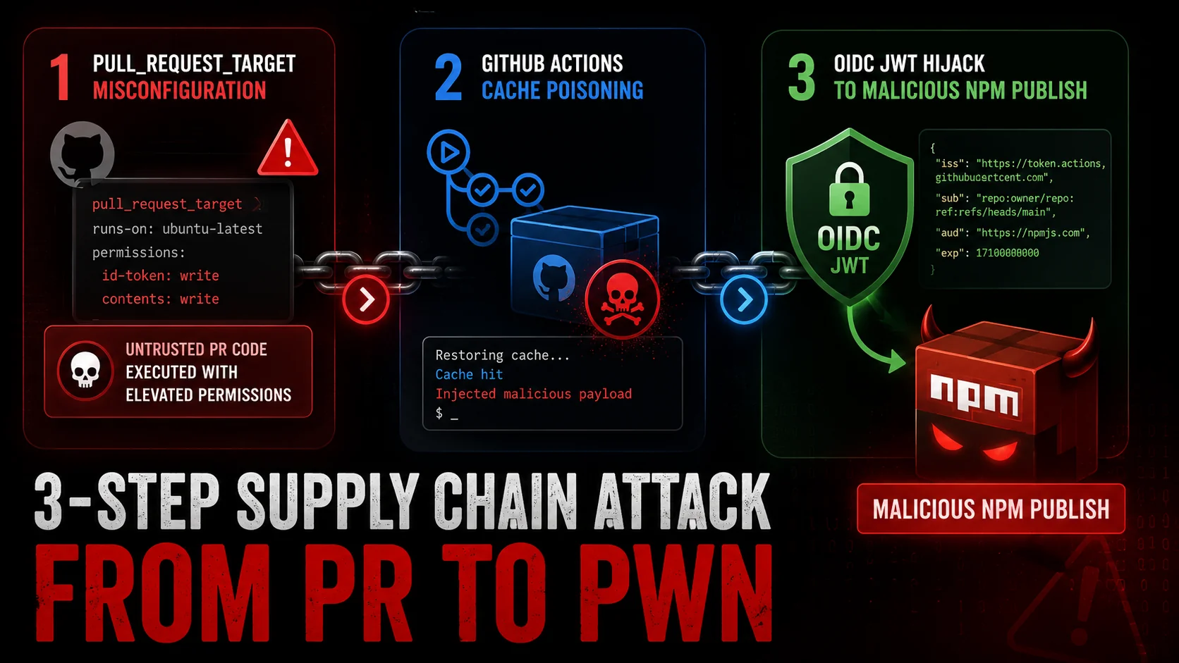 The three-step supply chain attack