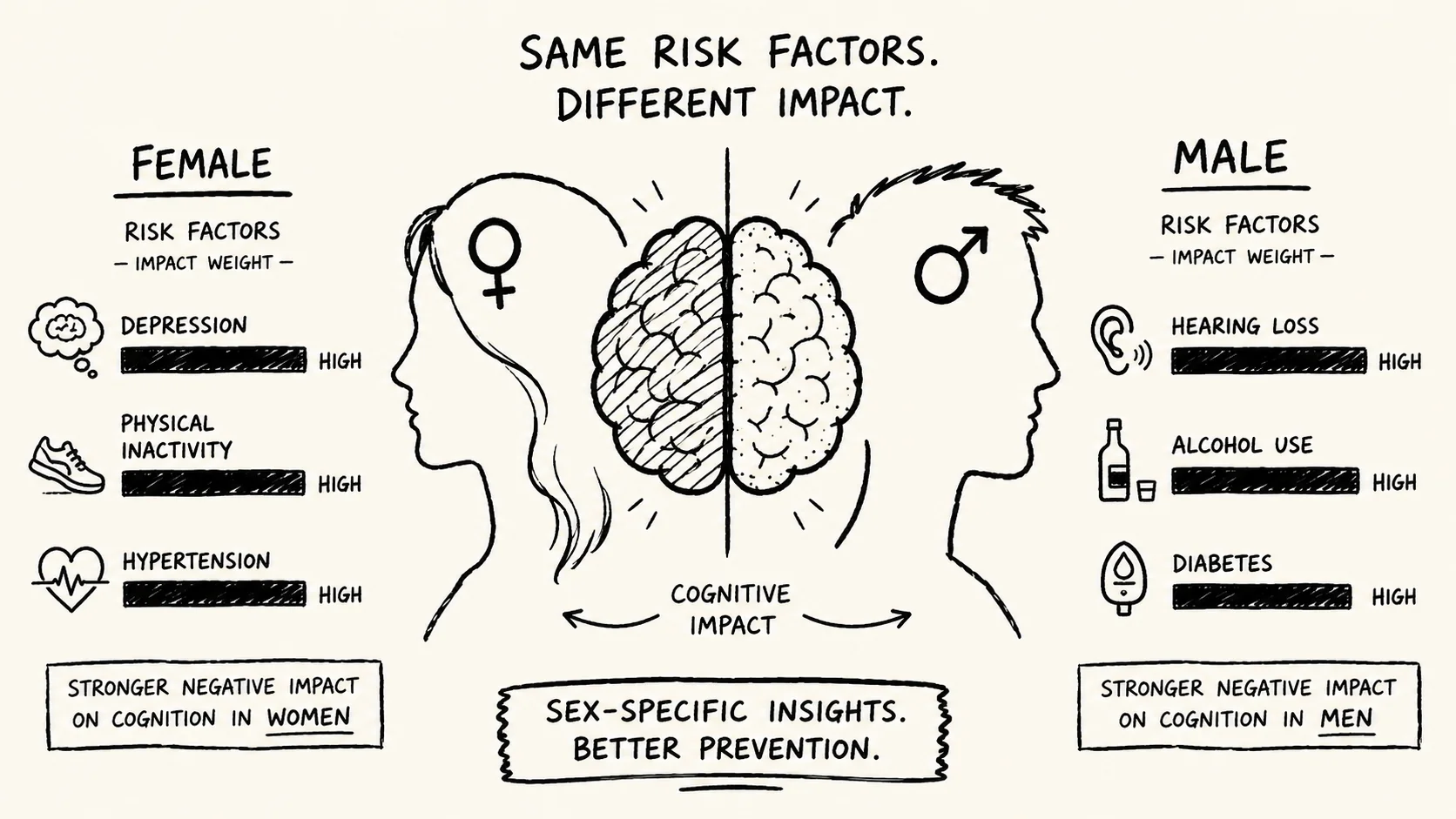 Women Are More Vulnerable to Dementia Risk Factors Than Men, Large Study Finds