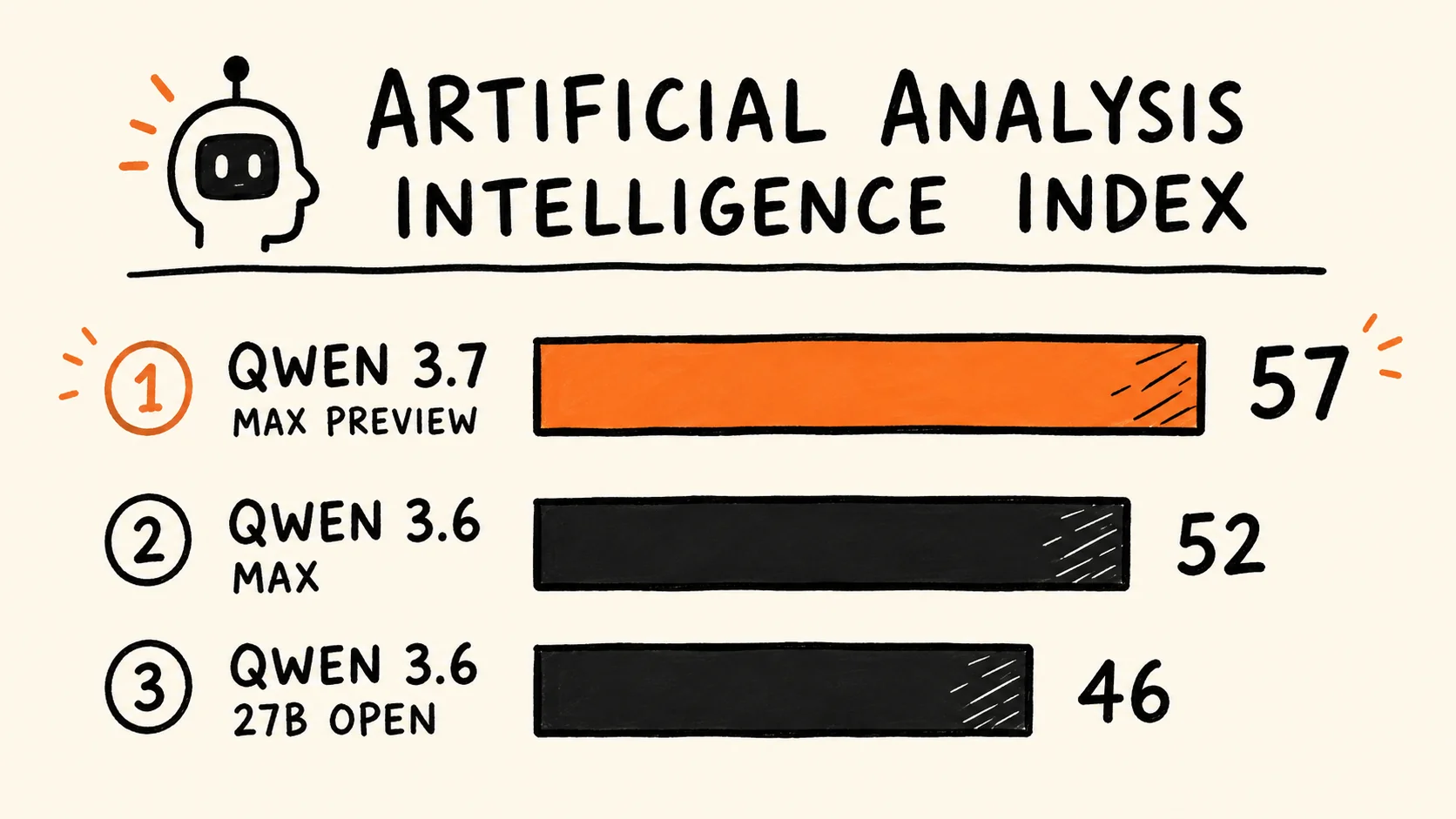 Qwen 3.7 Max Preview Debuts at #1 on Artificial Analysis — What the Scores Actually Show