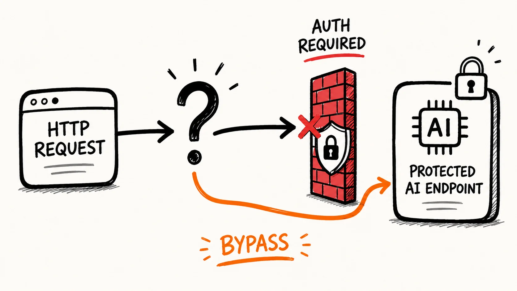 HTTP requests and security bypass methods