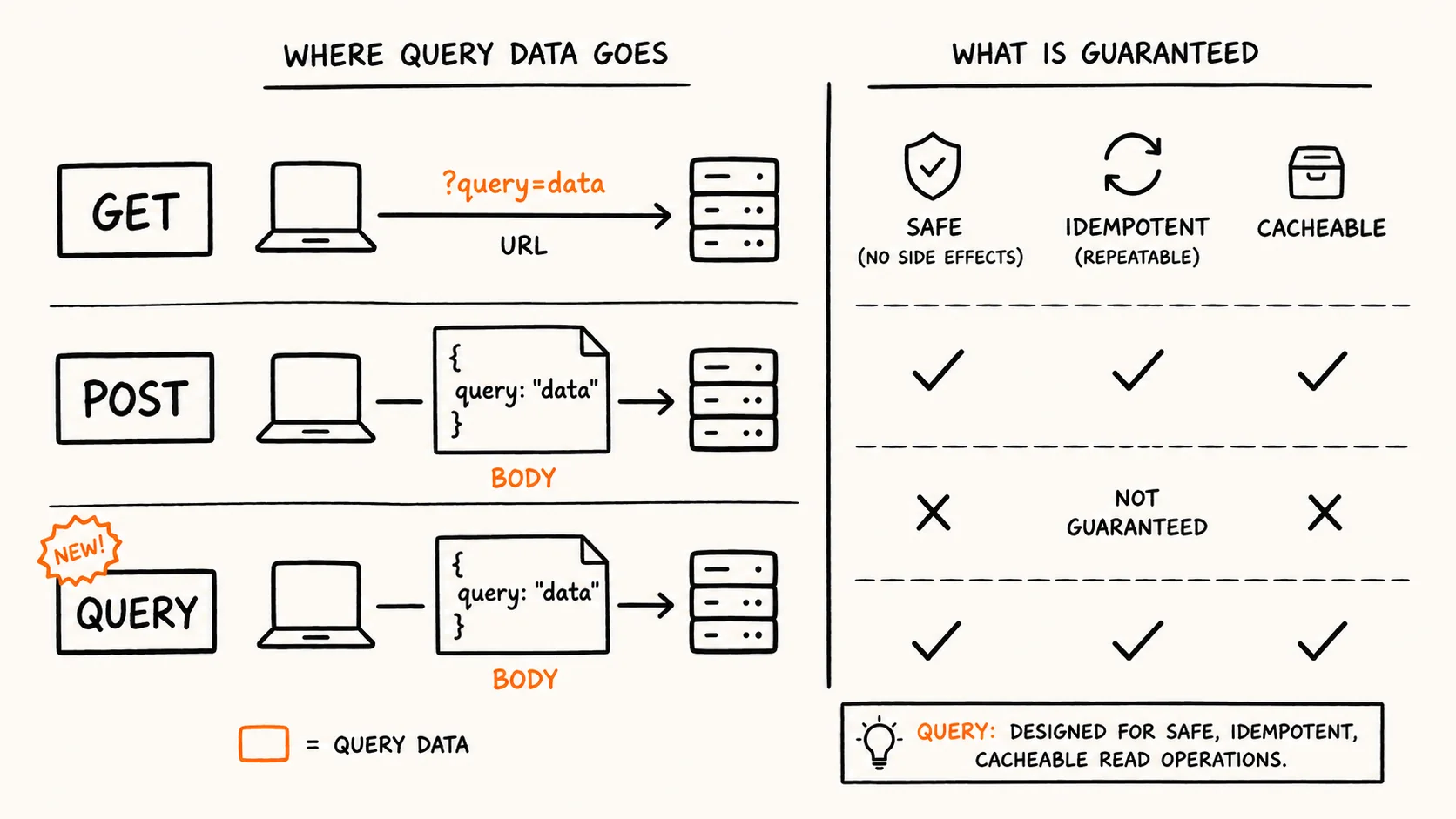 Illustration contrasting HTTP GET, POST, and the new QUERY method, highlighting where query data travels and which properties each method guarantees.