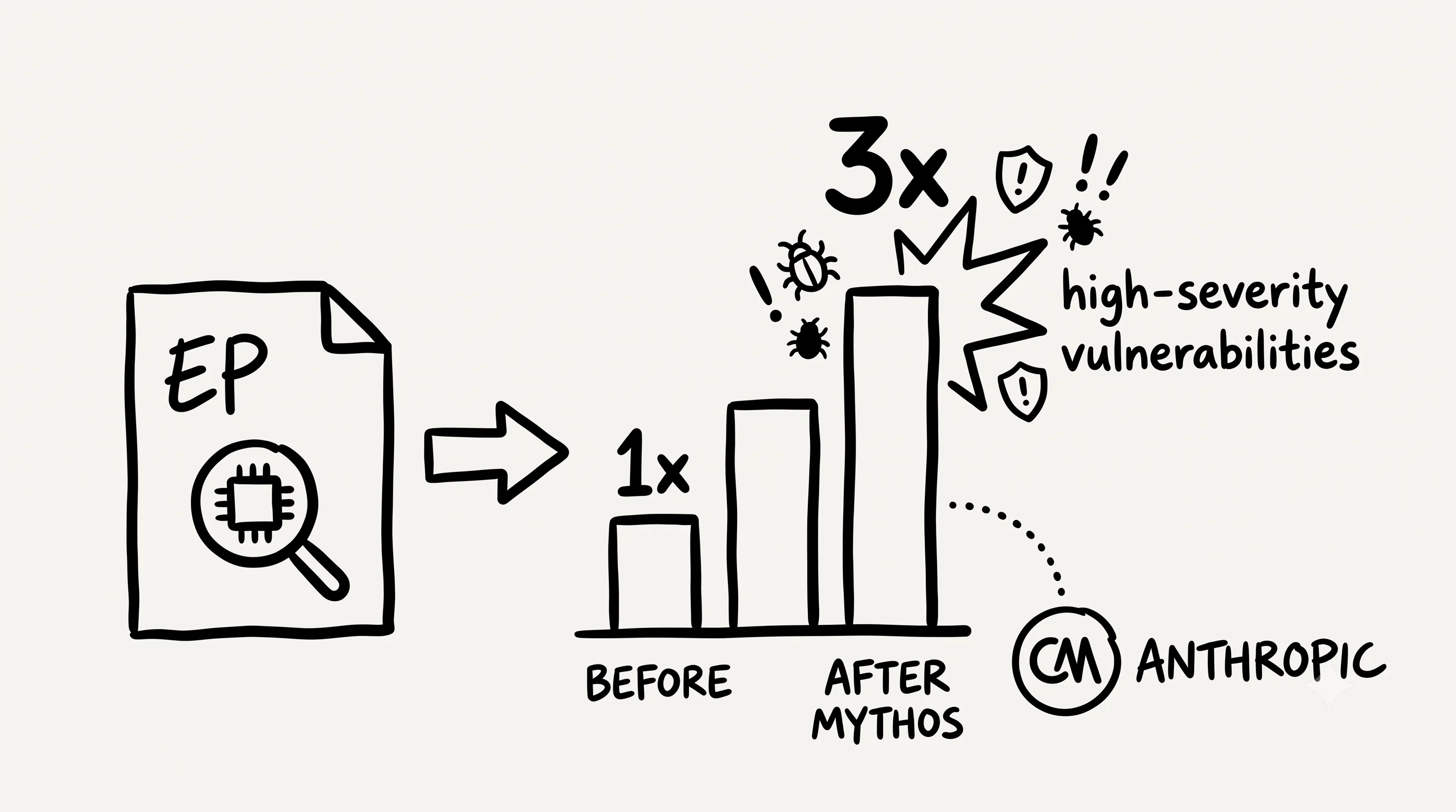 Vulnerability Disclosures Tripled After Anthropic's Mythos Announcement. Here's What the Data Actually Shows.