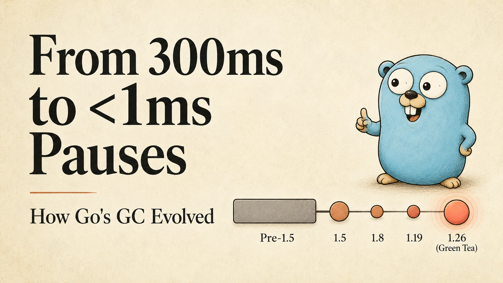 A technical blog thumbnail on warm parchment background showing a timeline of Go's GC pause times reducing from 300ms to